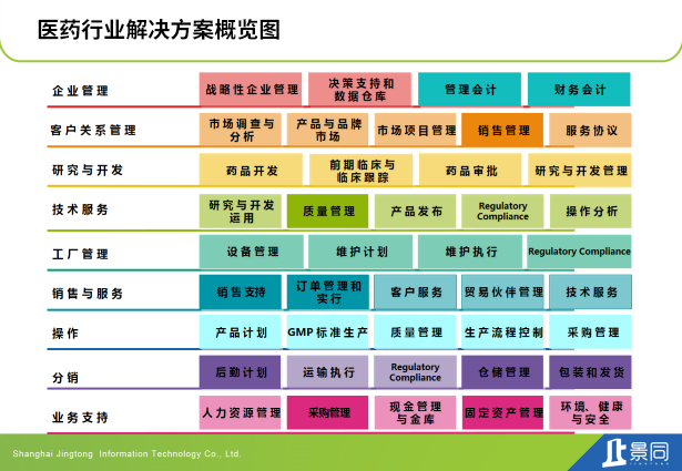 医药行业SAP ERP解决方案