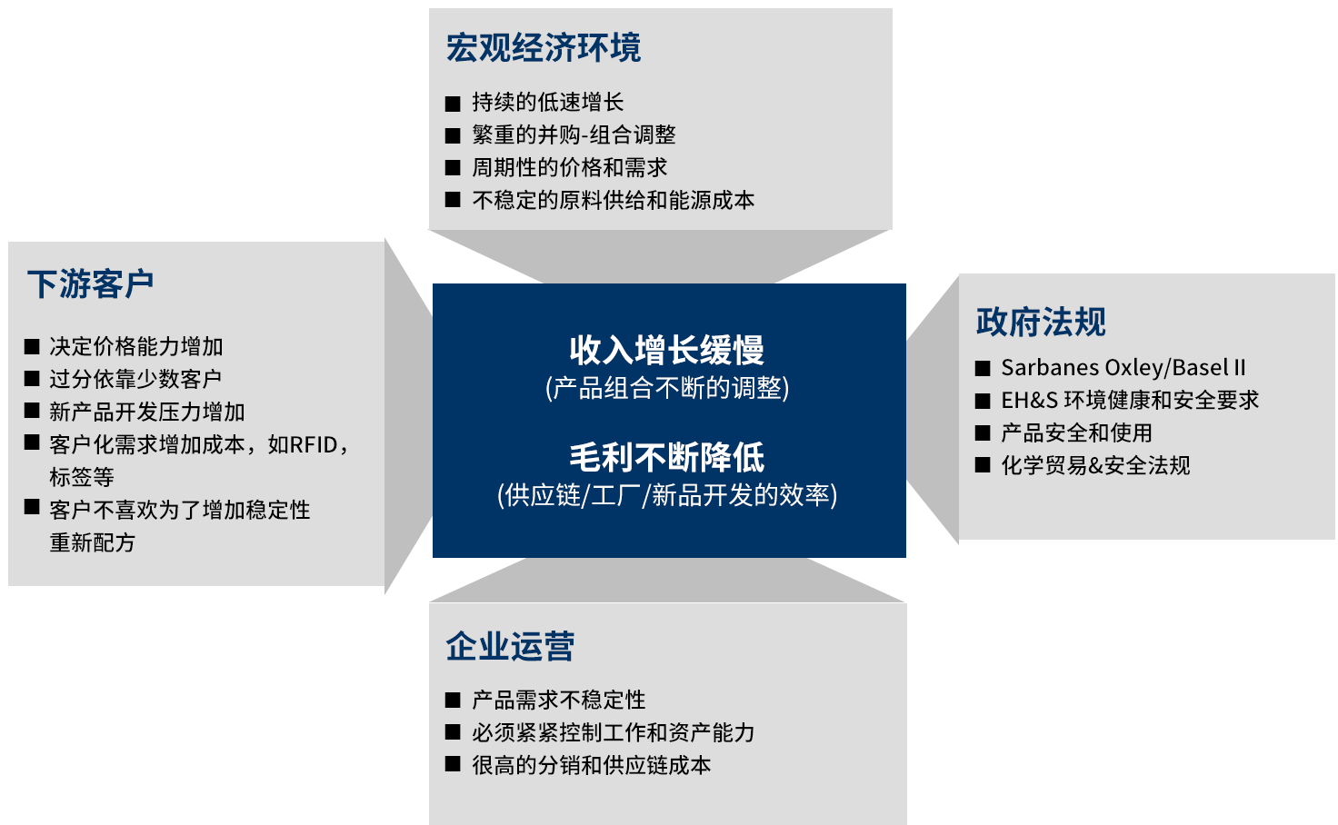 化工行业SAP ERP解决方案