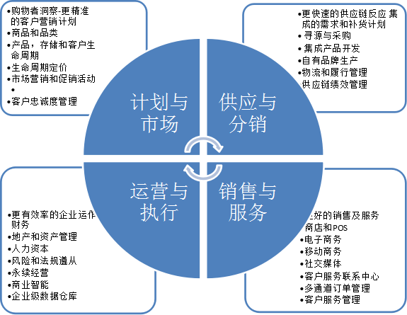 零售及快消行业SAP ERP解决方案