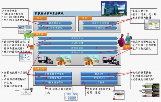 机械制造行业SAP ERP解决方案