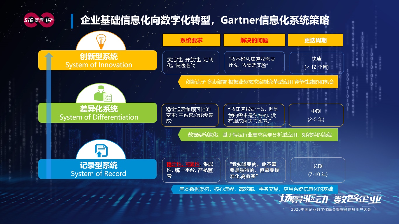 景同聂兰华：传统企业数字化转型常见误区以及方案应对  ——基于SAP最新产品解决方案应用价值