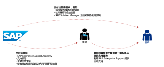 景同科技SAP企业级运维服务优势