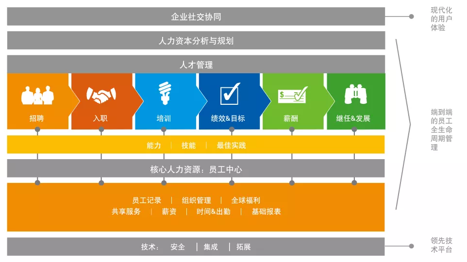 全新的SAP SuccessFactors云解决方案